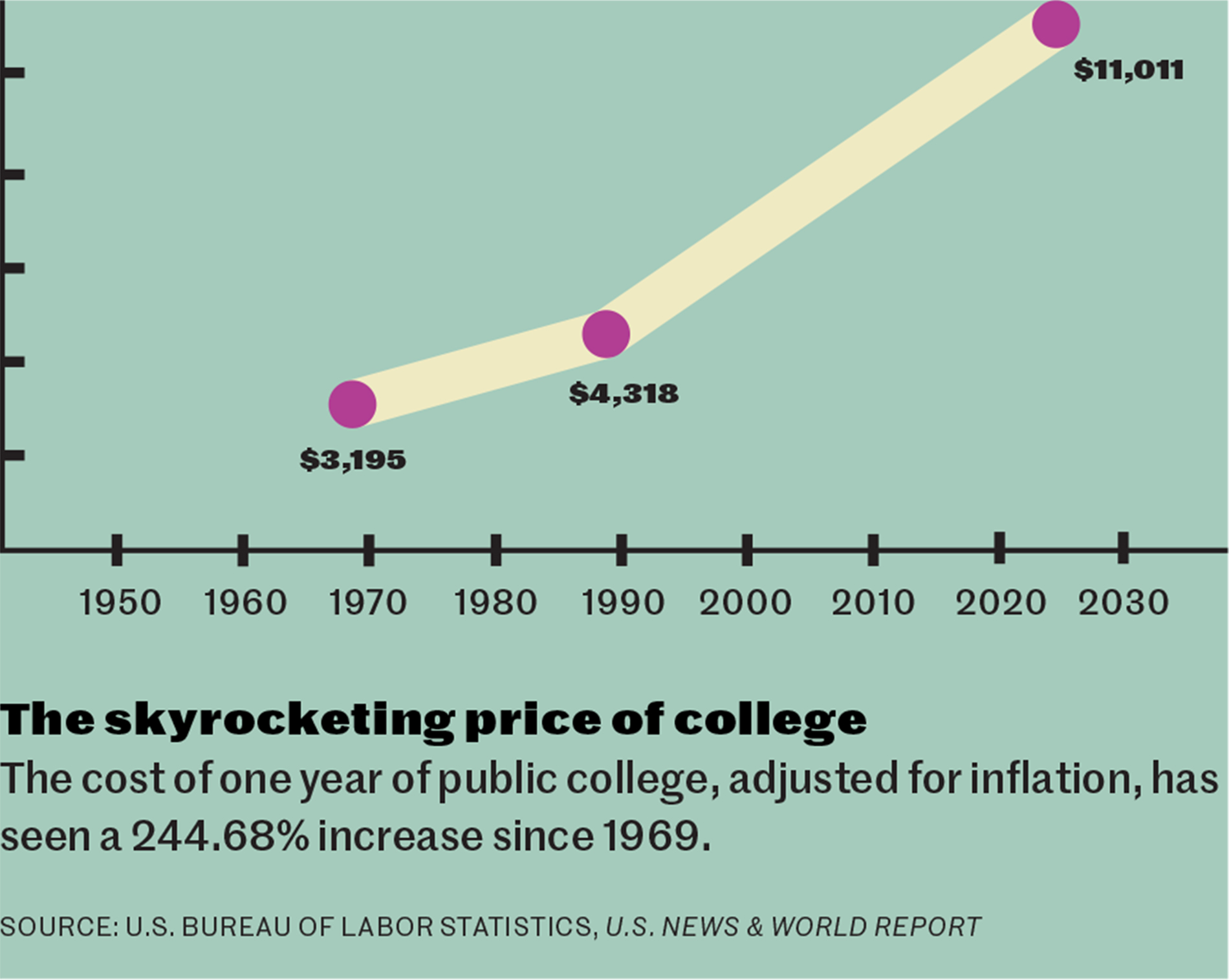 Price of college graph